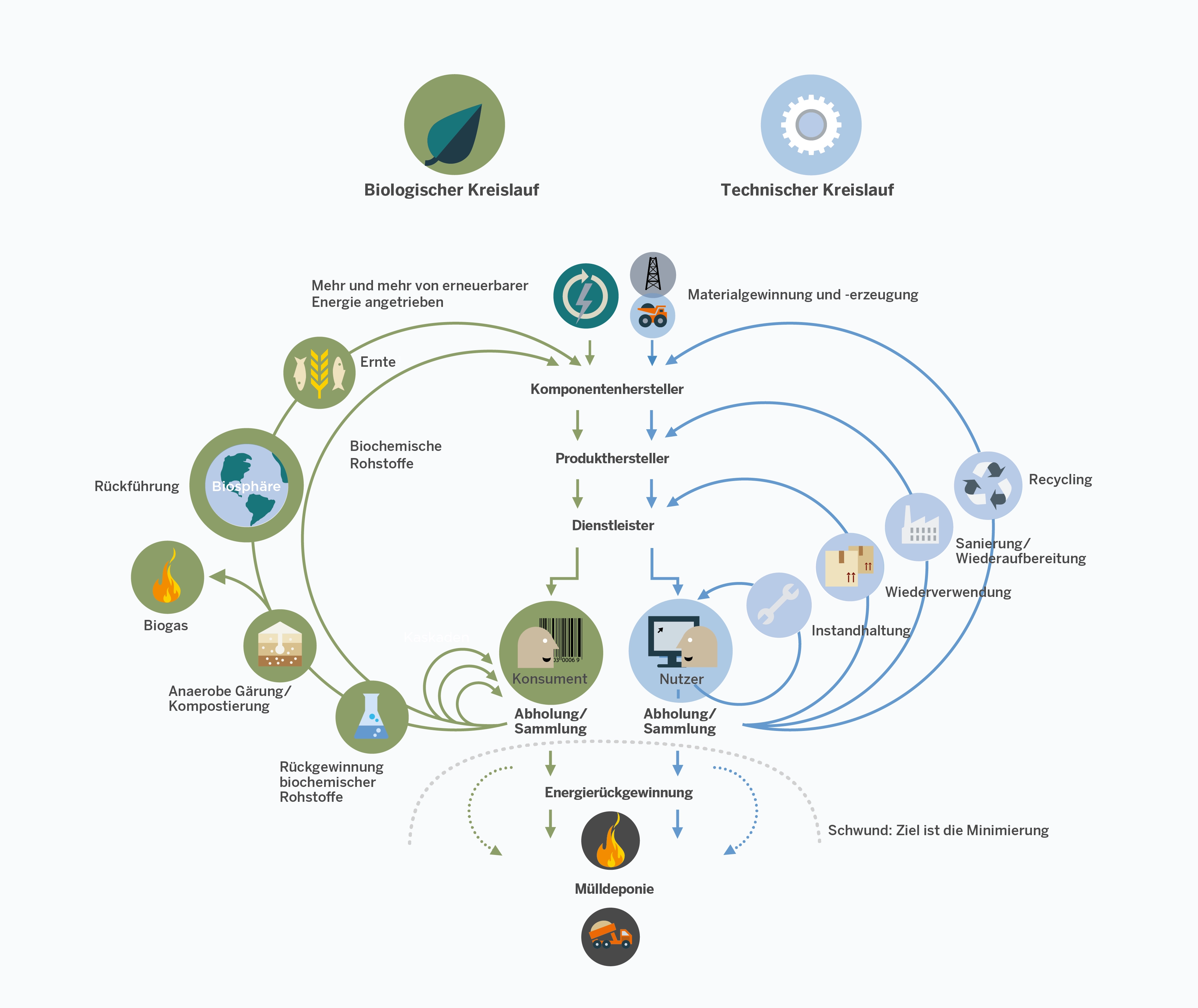 ellen-mcarthur-de-diagramm